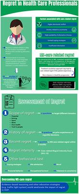 Regret and Therapeutic Decisions in Multiple Sclerosis Care: Literature Review and Research Protocol